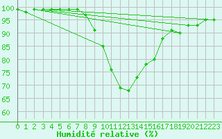 Courbe de l'humidit relative pour Waibstadt