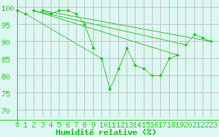Courbe de l'humidit relative pour Chteau-Chinon (58)