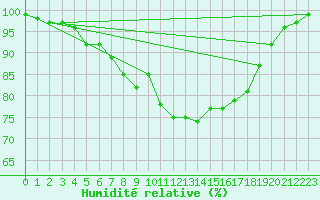 Courbe de l'humidit relative pour Silstrup