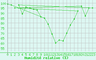 Courbe de l'humidit relative pour Luedenscheid