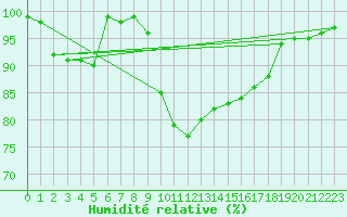 Courbe de l'humidit relative pour Cabo Peas