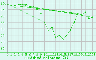 Courbe de l'humidit relative pour Carlsfeld