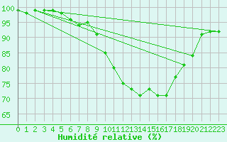 Courbe de l'humidit relative pour Lycksele
