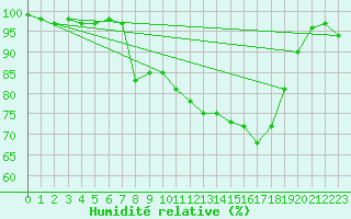 Courbe de l'humidit relative pour Albi (81)