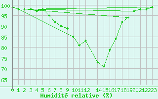 Courbe de l'humidit relative pour Evenstad-Overenget