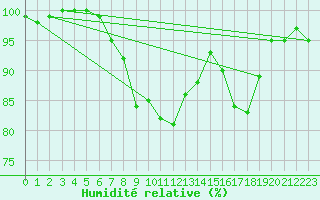Courbe de l'humidit relative pour Neuhutten-Spessart