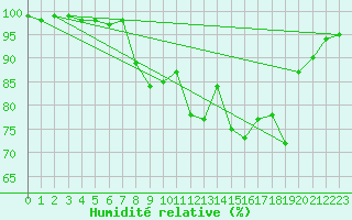Courbe de l'humidit relative pour Gourdon (46)