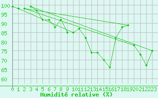 Courbe de l'humidit relative pour Landivisiau (29)