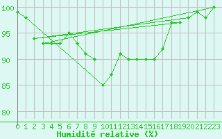 Courbe de l'humidit relative pour Olpenitz