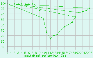 Courbe de l'humidit relative pour Oviedo