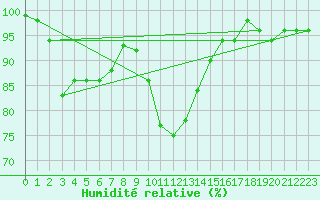 Courbe de l'humidit relative pour Reit im Winkl