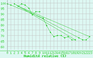 Courbe de l'humidit relative pour Singen
