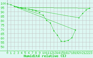 Courbe de l'humidit relative pour Recoules de Fumas (48)