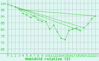 Courbe de l'humidit relative pour Ouessant (29)