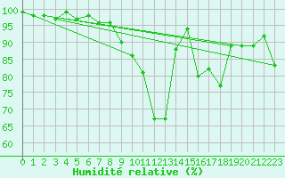 Courbe de l'humidit relative pour Meiringen