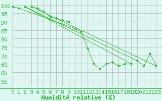Courbe de l'humidit relative pour Grenoble/St-Etienne-St-Geoirs (38)