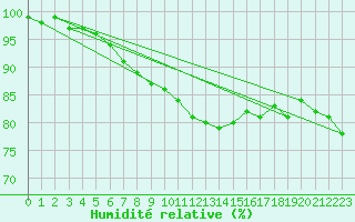 Courbe de l'humidit relative pour Wittenborn