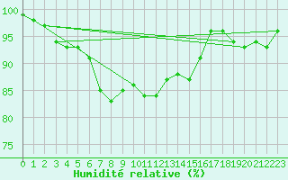 Courbe de l'humidit relative pour Valentia Observatory