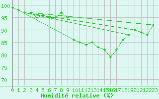 Courbe de l'humidit relative pour Machrihanish