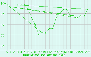 Courbe de l'humidit relative pour Rautavaara Yla-luosta