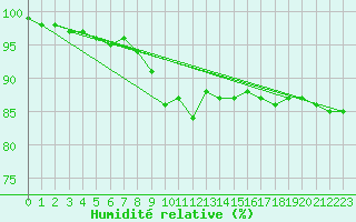 Courbe de l'humidit relative pour Boltigen