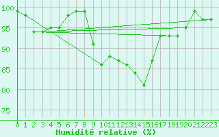 Courbe de l'humidit relative pour Sattel-Aegeri (Sw)