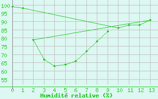 Courbe de l'humidit relative pour Narrandera