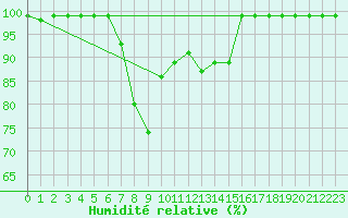 Courbe de l'humidit relative pour Harville (88)