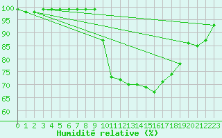 Courbe de l'humidit relative pour Portglenone