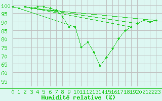 Courbe de l'humidit relative pour Hel