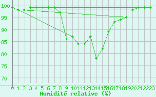 Courbe de l'humidit relative pour Valbella