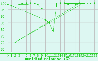 Courbe de l'humidit relative pour Pilatus