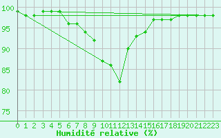 Courbe de l'humidit relative pour Varkaus Kosulanniemi