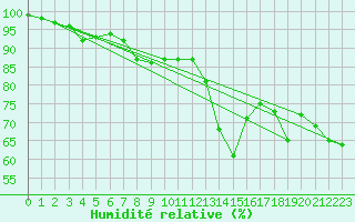 Courbe de l'humidit relative pour Borris