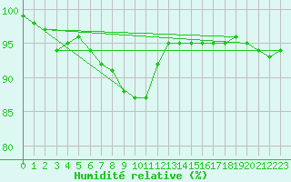 Courbe de l'humidit relative pour Adelsoe