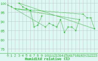 Courbe de l'humidit relative pour Engins (38)