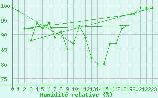 Courbe de l'humidit relative pour Schiers