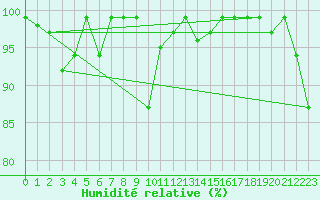 Courbe de l'humidit relative pour Chasseral (Sw)