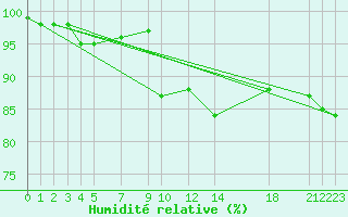 Courbe de l'humidit relative pour Kvitfjell