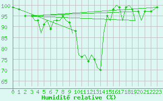 Courbe de l'humidit relative pour Guernesey (UK)