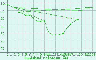 Courbe de l'humidit relative pour Machichaco Faro