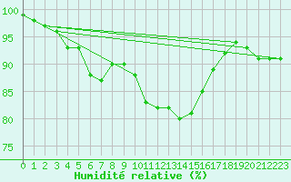 Courbe de l'humidit relative pour Tesseboelle
