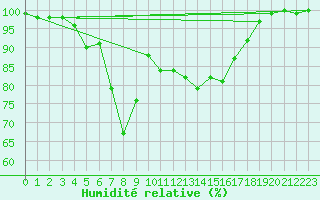 Courbe de l'humidit relative pour Ristna