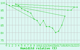 Courbe de l'humidit relative pour Helsinki Kaisaniemi