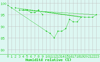 Courbe de l'humidit relative pour Achenkirch