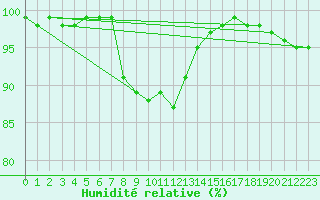 Courbe de l'humidit relative pour Humain (Be)