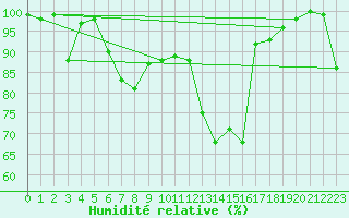 Courbe de l'humidit relative pour Akurnes
