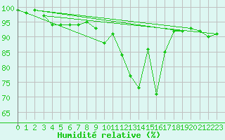 Courbe de l'humidit relative pour Manston (UK)