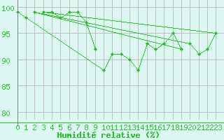 Courbe de l'humidit relative pour Klippeneck