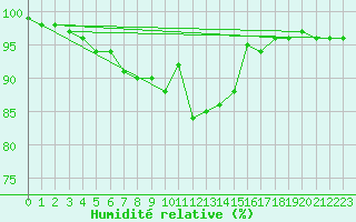Courbe de l'humidit relative pour Katterjakk Airport